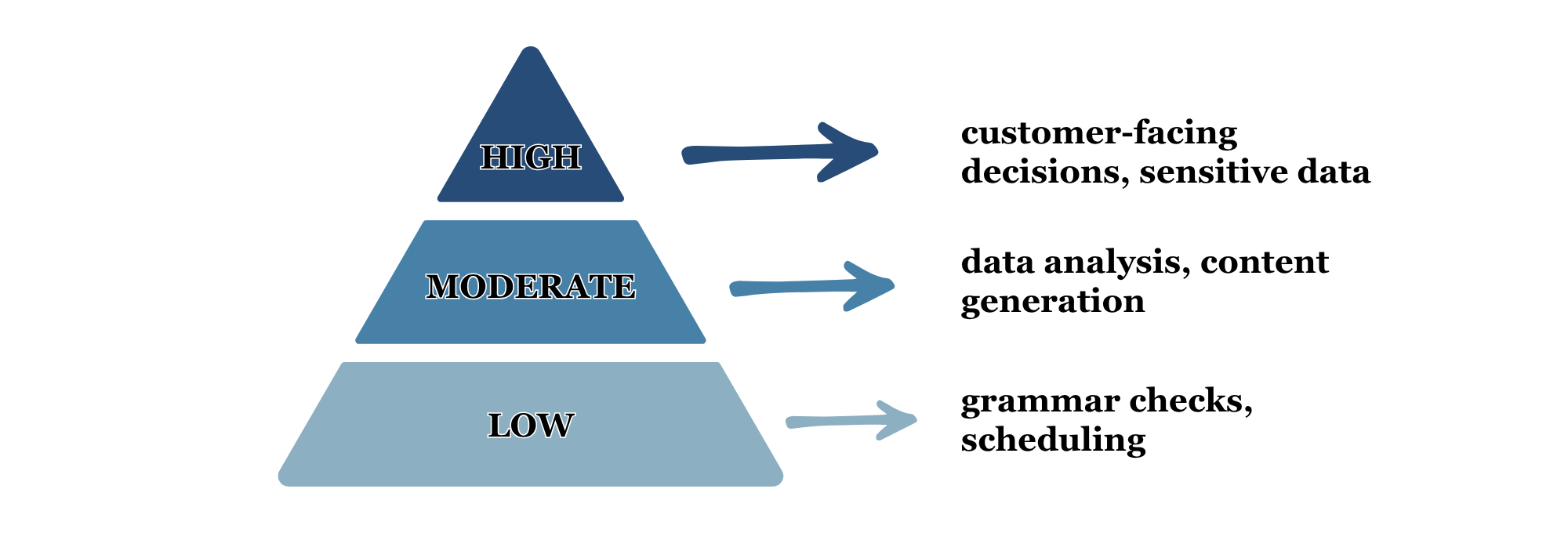 Three-tier pyramid showing low, moderate, and high-risk AI tasks, from grammar checks to customer-facing decisions.