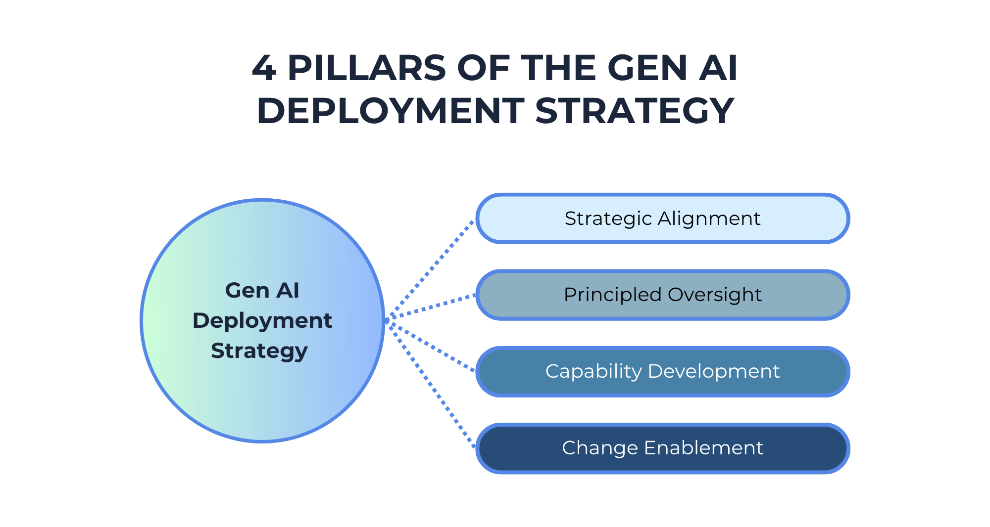 Radial diagram showing four pillars of the Gen AI Deployment Strategy: Strategic Alignment, Principled Oversight, Capability Development, and Change Enablement