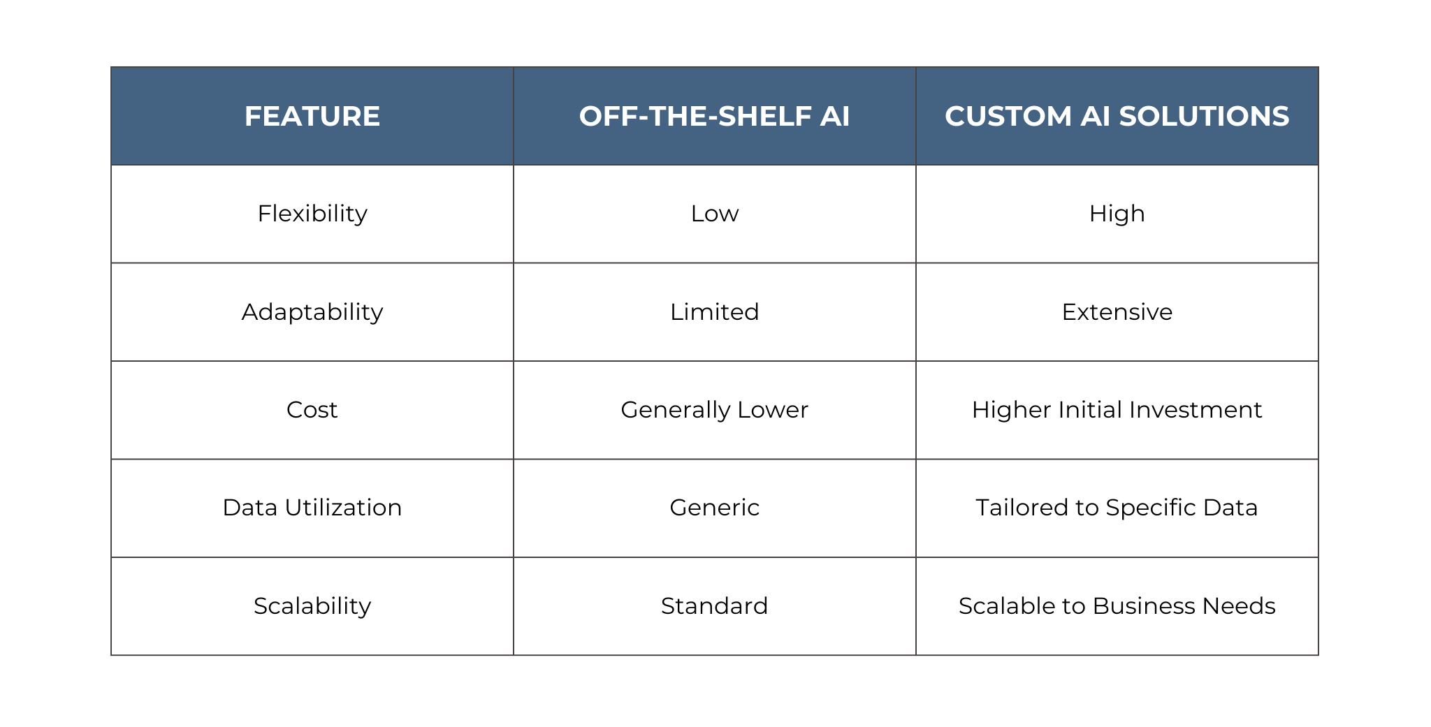 Custom AI Solutions