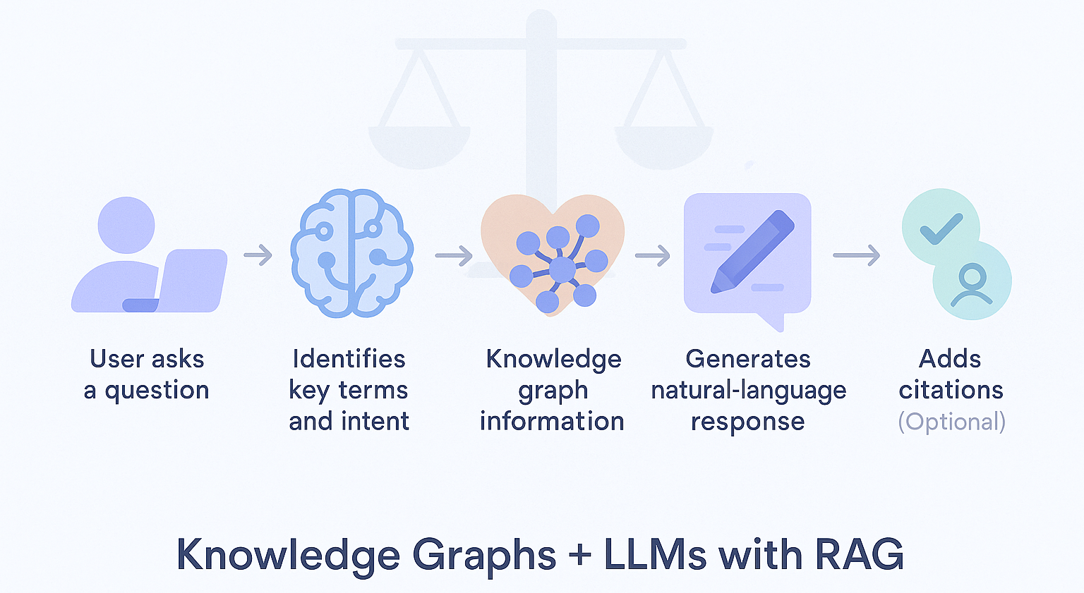 Five-step RAG process flow using Knowledge Graphs and LLMs.