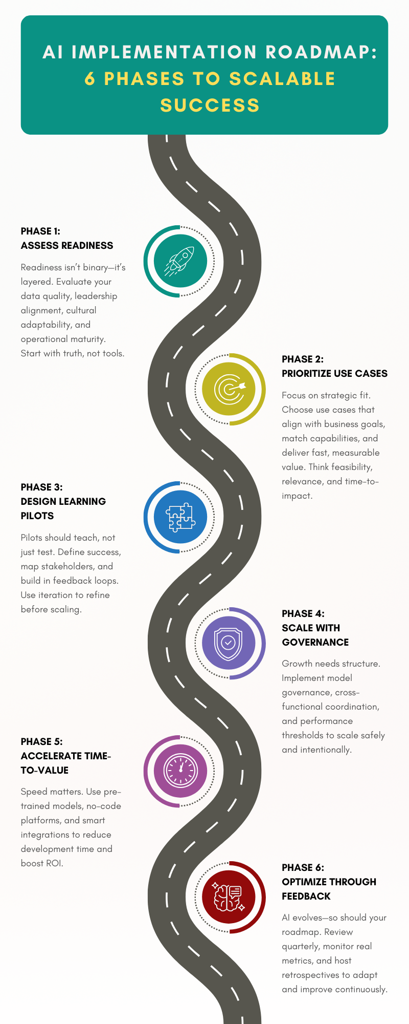 AI Implementation Roadmap infographic showing six key phases for scalable success, from readiness to optimization