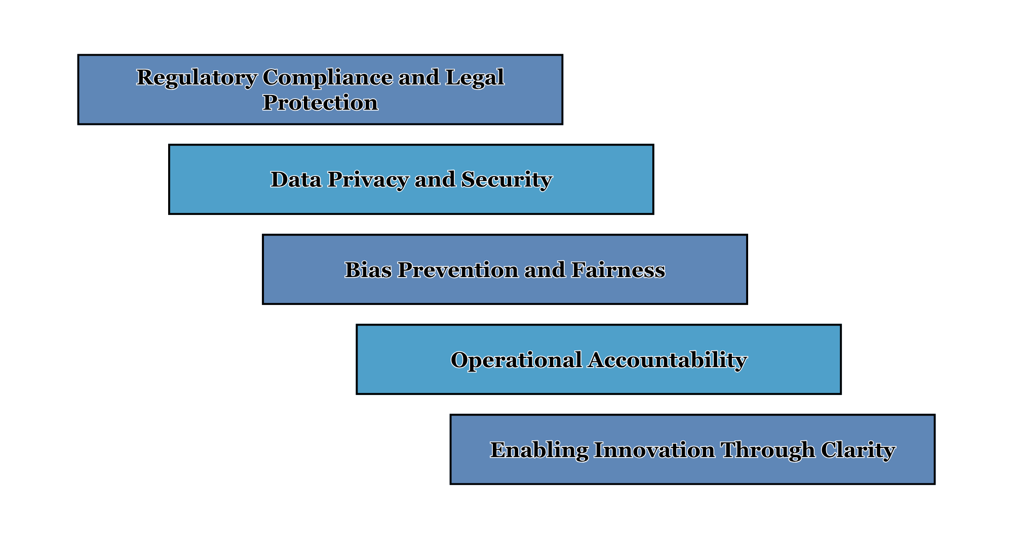 Five staggered boxes showing key reasons organizations need an AI policy: compliance, privacy, fairness, accountability, and innovation.