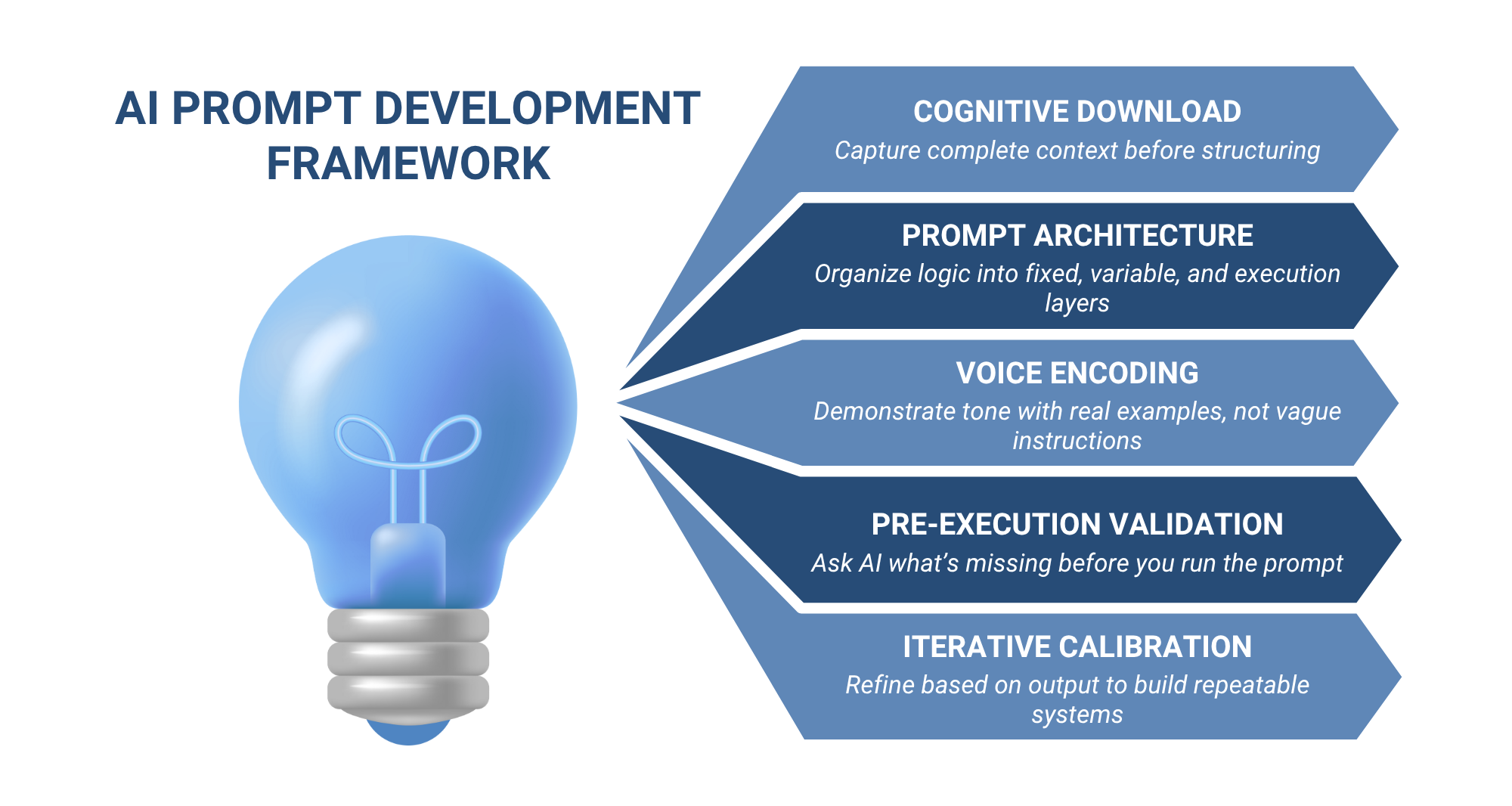 Visual diagram of the AI prompt development framework with five labeled steps: cognitive download, prompt architecture, voice encoding, pre-execution validation, and iterative calibration.