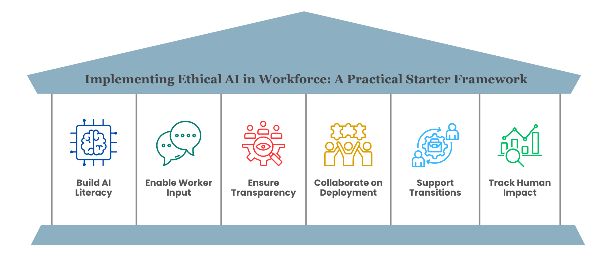 Infographic showing six pillars for implementing ethical AI in workforce settings